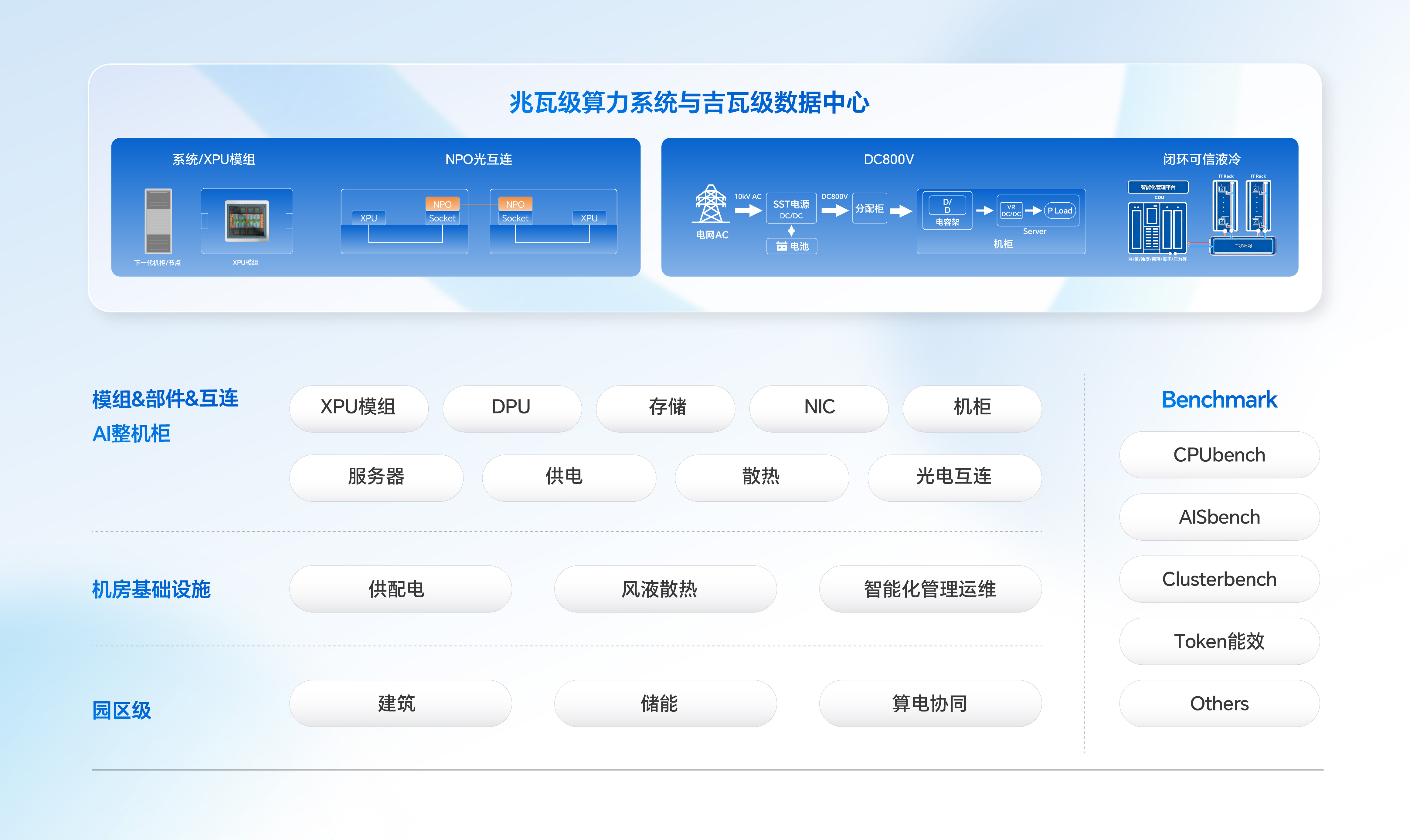 社区业务架构