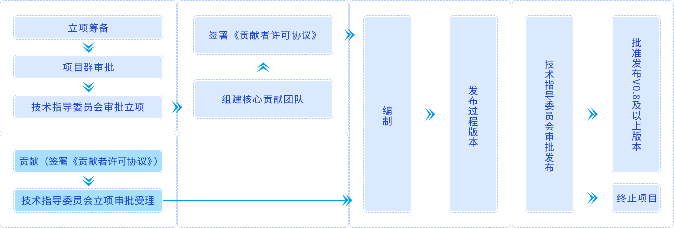 技术规范贡献流程