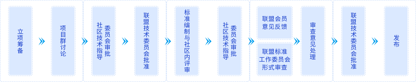 团体标准贡献流程