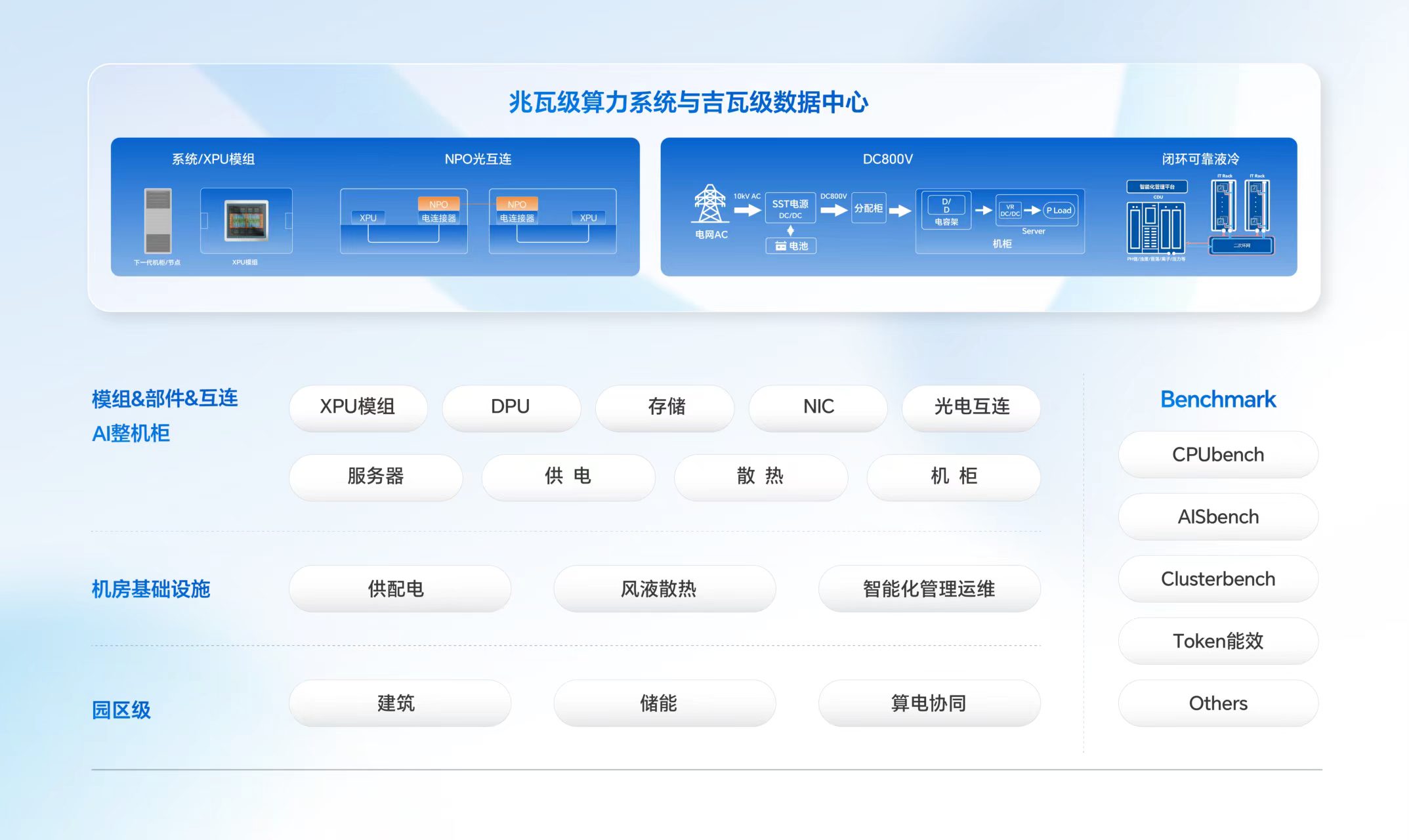 社区业务架构